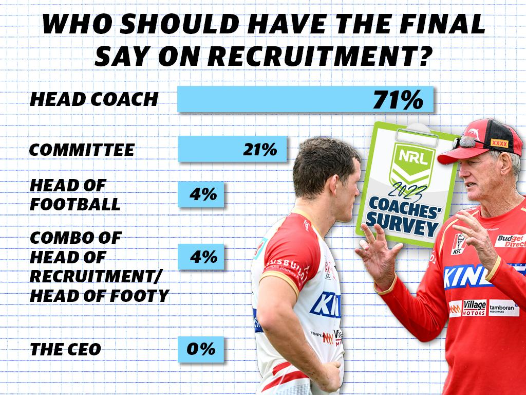 NRL coaches' survey Part II results.