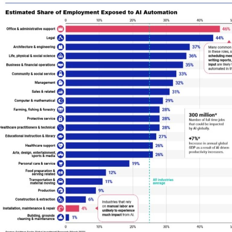 US industries with highest potential for AI-driven automation. Picture: MSCI