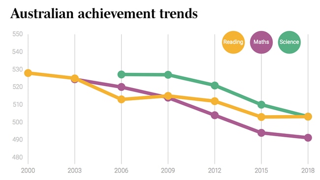 Australian students’ PISA scores, 2000 to 2018.