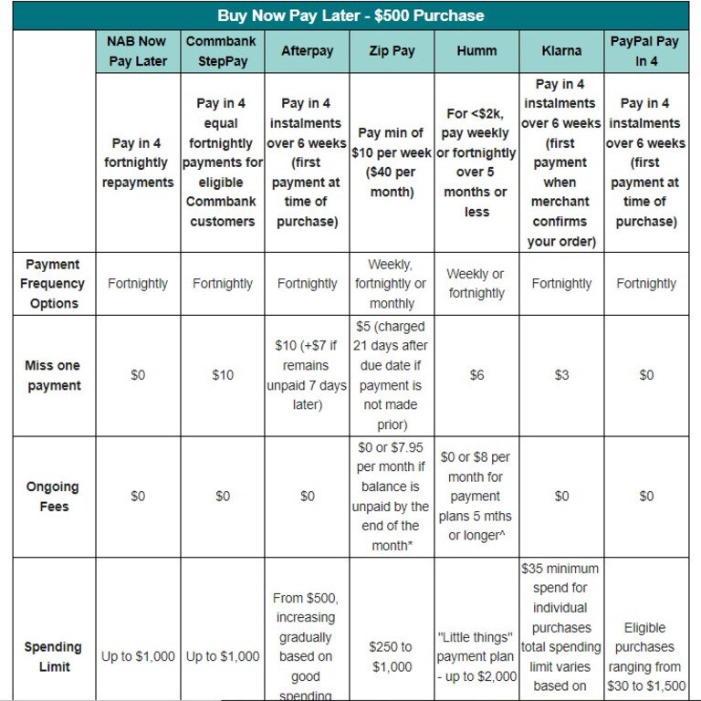 Canstar analysis shows NAB Now Pay Later is a cost-effective option alongside its competitors.