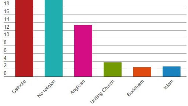 census-2016-results-australia-no-religion-is-our-leading-religion