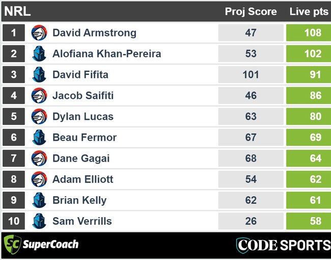 Newcastle v Gold Coast full time NRL SuperCoach scores.