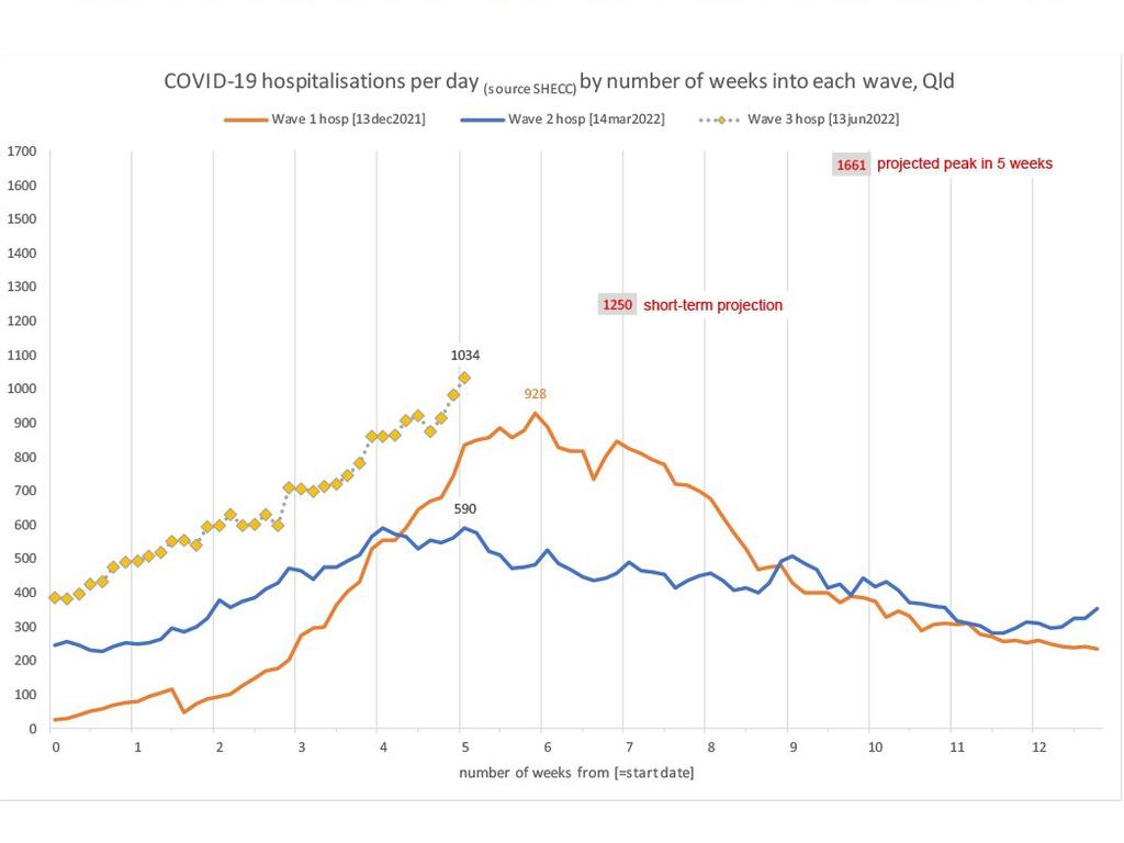 New Queensland COVID-19 modelling is predicting that hospitalisations in the state will peak in late August at around 1,660 as cases continue to grow across the country. Source: Queensland Government.