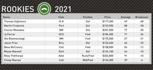 Champion Data's top KFC SuperCoach rookie picks for Round 7.