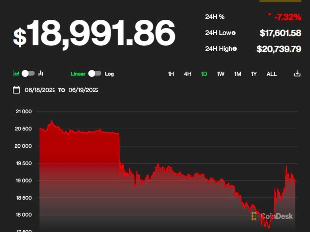 Bitcoin has pretty much lost all its gains throughout the pandemic and hit a new horror low for 2022.