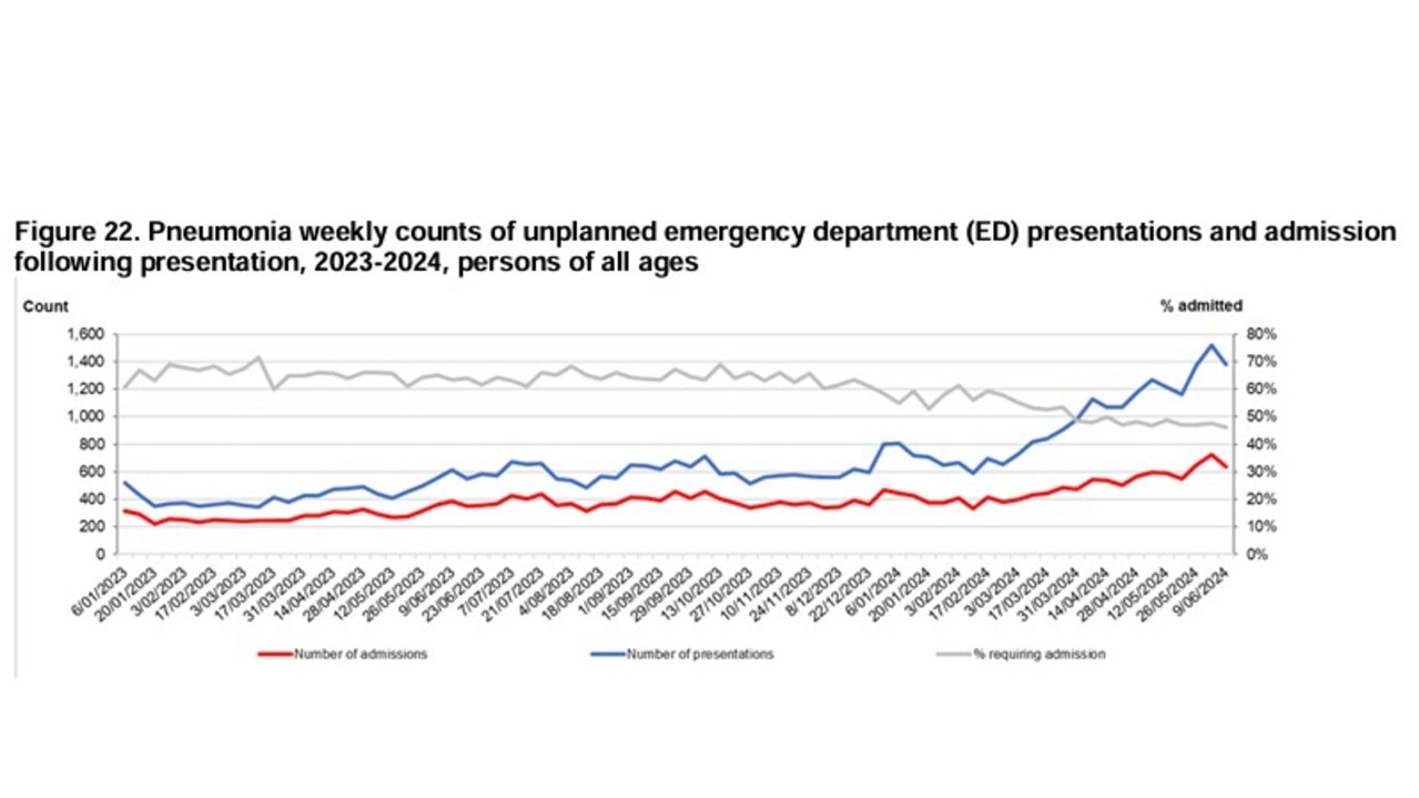 ED presentations as a result of pneumonia have consistently increased over the past few weeks. Picture: NSW Health