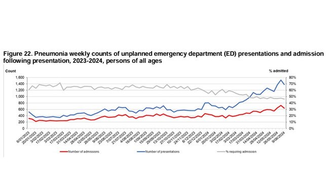 ED presentations as a result of pneumonia have consistently increased over the past few weeks. Picture: NSW Health