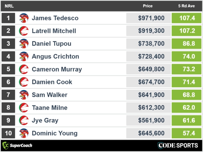 Rabbitohs vs Roosters - top recent SuperCoach scores.