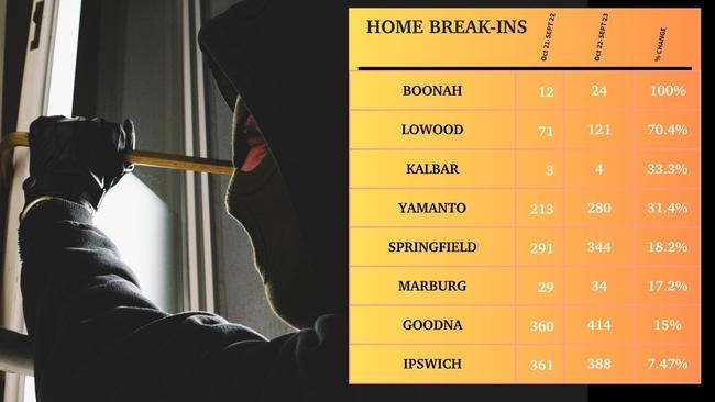 There were 1863 break-ins across all Ipswich divisions over the year.