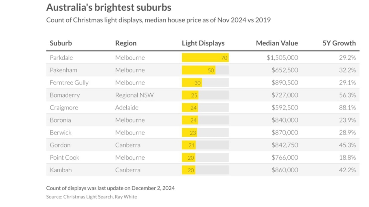 Christmas Lights Source: Ray White