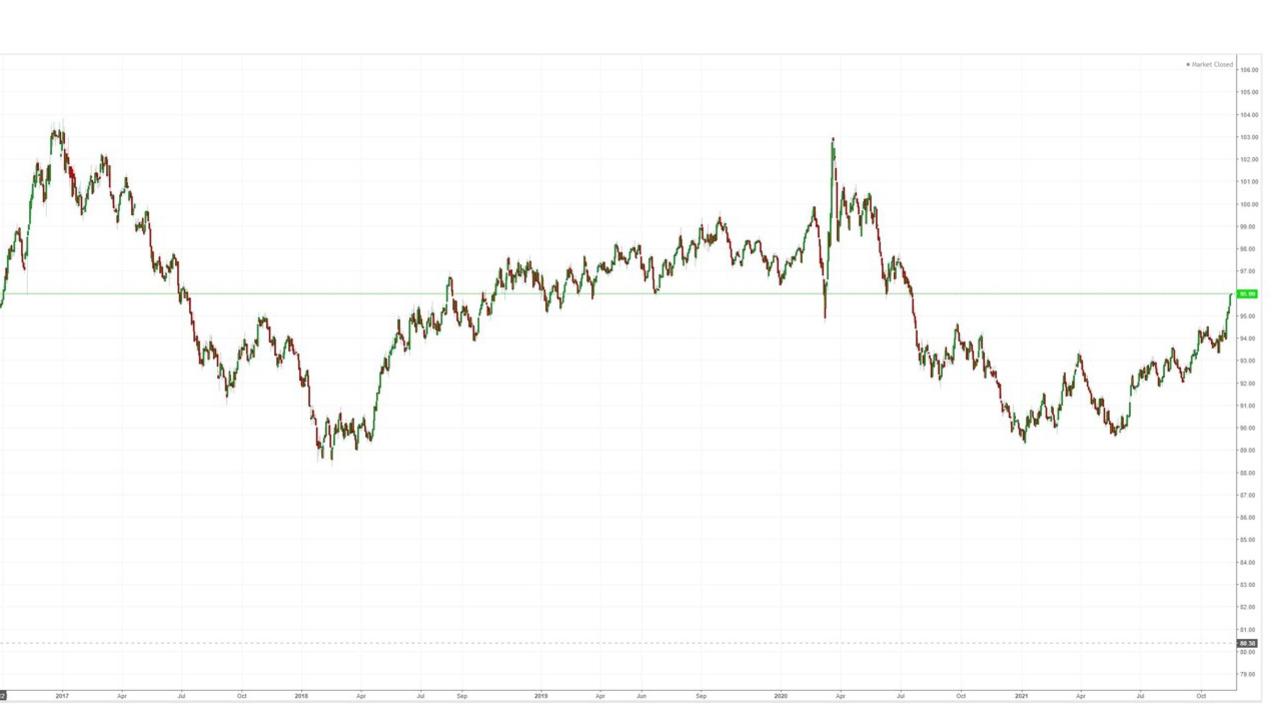 The US dollar index.