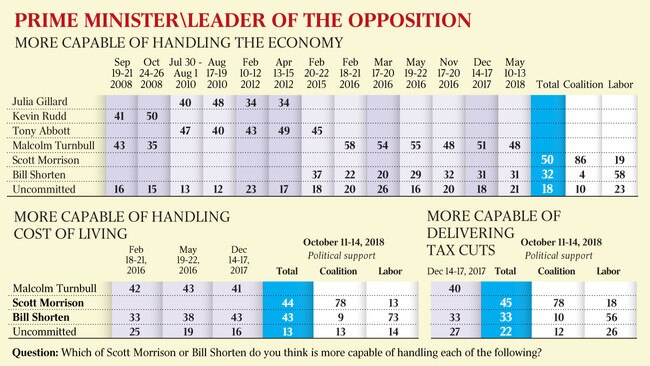 Newspoll Table Two - The Australian