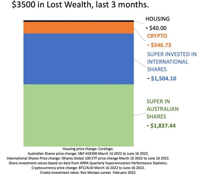 Australians have lost a whopping $3500 in the last 90 days. Picture: Jason Murphy