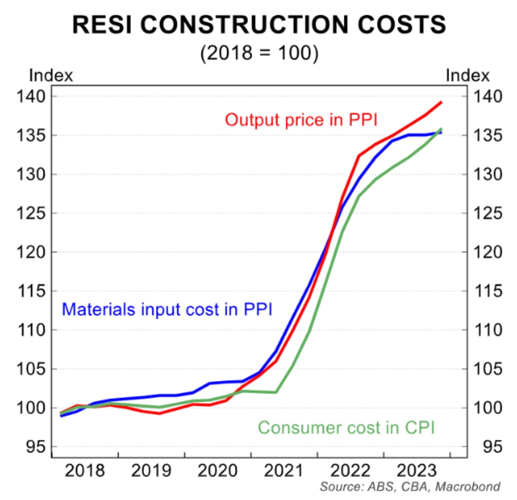 Resi Construction Costs. Source: ABS, CBA, Macrobond