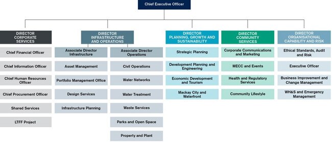 Mackay Regional Council's new administrative structure. Photo: MRC