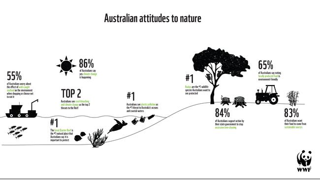 This infographic has been released by WWF to highlight our attitudes towards nature, and plastic pollution rates number one.