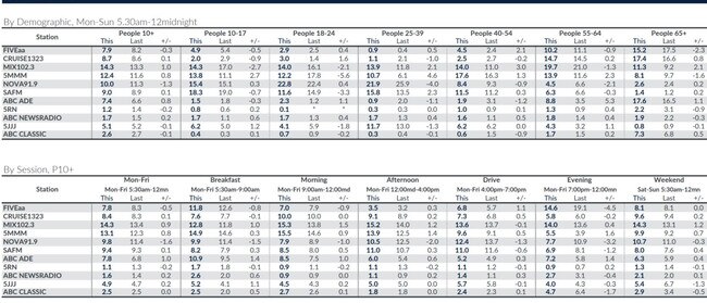 The Adelaide radio ratings released on April 18, 2024.