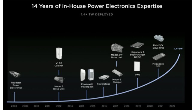 The timeline of Tesla's power electronics. Source: Tesla