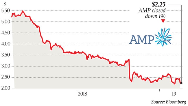 $2.25 AMP closed down 19¢ q