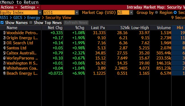 ASX energy names. (Source: Bloomberg)