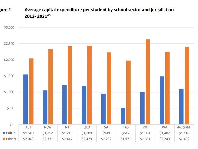 State-by-state comparison from the Australian Education Union's report 'Ending the Capital Funding Divide in Australia's Schools'. Photo: Supplied.