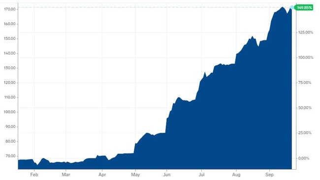 Coal prices have surged nearly 150% since February this year. Picture: Business Insider