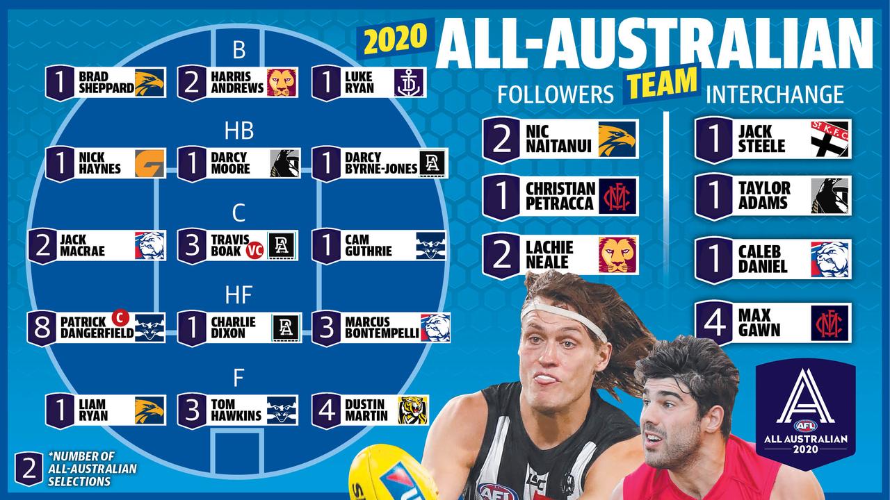 AFL Awards 2020 Full AllAustralian team, AFLPA MVP, Rising Star