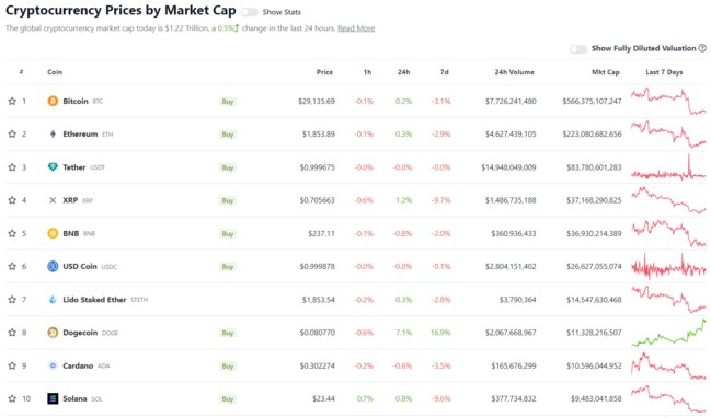 Source: CoinGecko