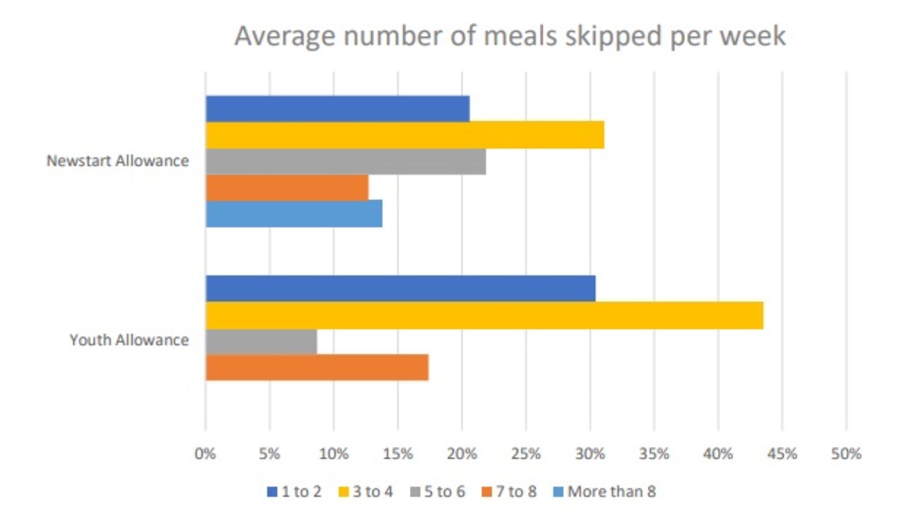 Job seekers receiving $277.85 per week on the Newstart Allowance are struggling to meet their expenses and often have to skip meals to get by.