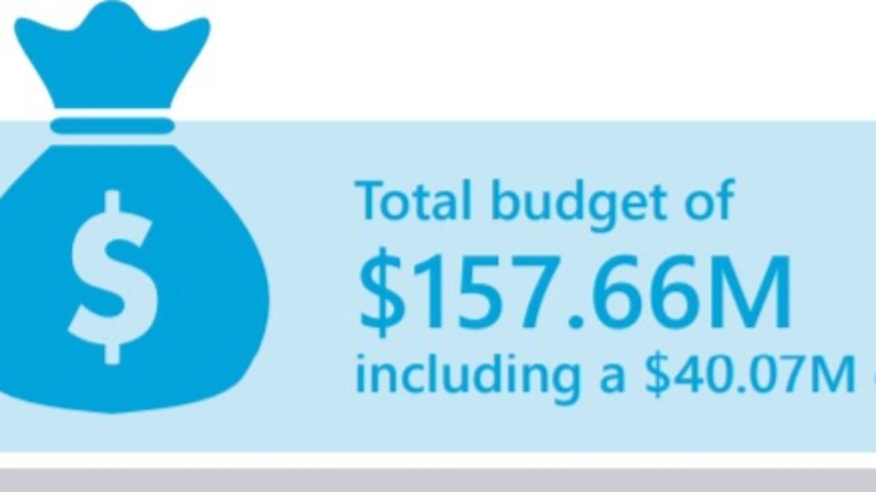 Water, waste and roads are again a major focus of Gympiue Regional Council’s $157.66 million budget, which includes $40 million in capital works.