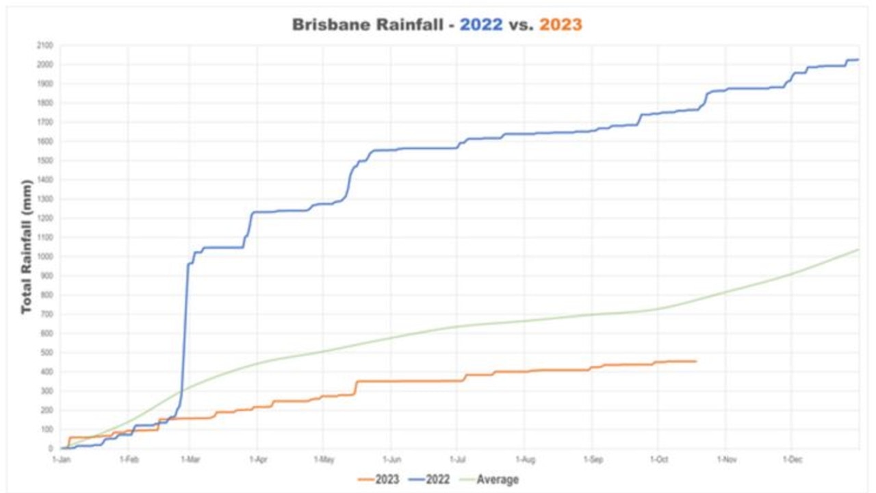 Brisbane weather Crazy graph reveals incredible decrease in rainfall