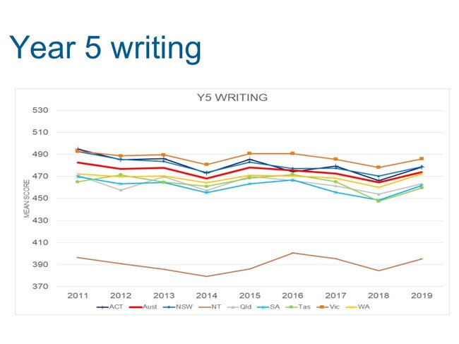 The Australian Curriculum, Assessment and Reporting Authority's NAPLAN data showed the Northern Territory made significant improvements in writing. Picture: ACARA