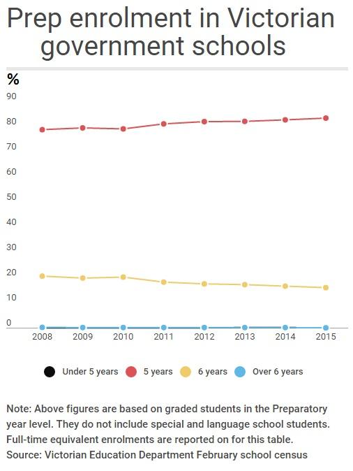 A breakdown of Prep enrolment ages as of April 30 each year.