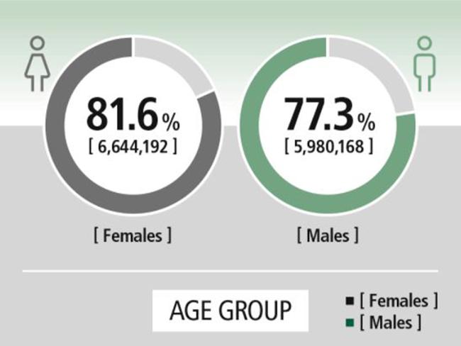 Women voted in much greater numbers than man.