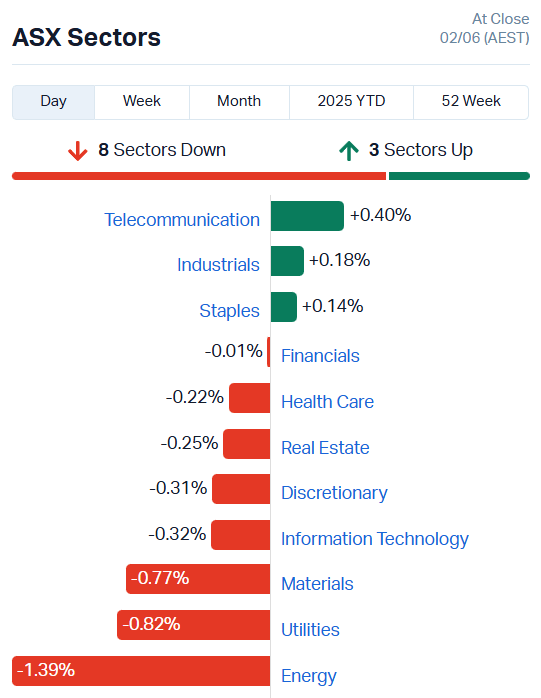 Source: Market Index