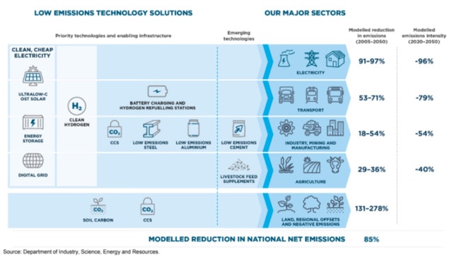 Consumers choosing clean technologies will “drive sharp reductions in emissions across all sectors”.