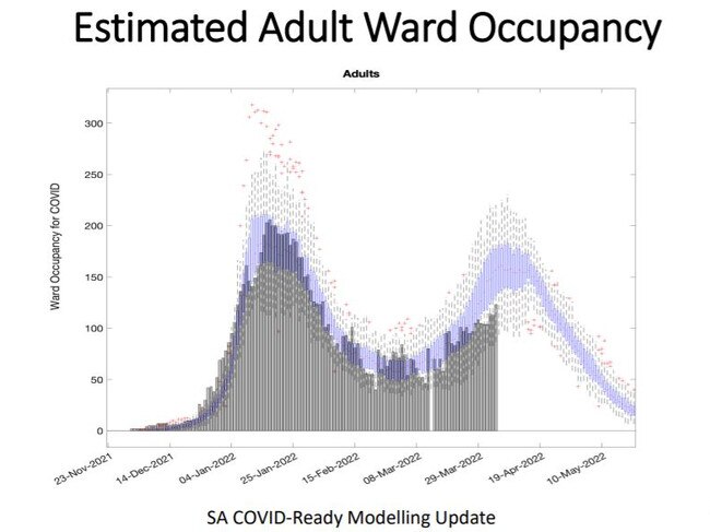 Adult ward occupancy is also predicted to be lower than first thought. Picture: Supplied/SA Health