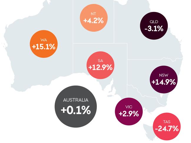 State-by-state farmland value changes via Rural Bank’s mid-year Australian Farmland Values Report. Picture: Supplied.