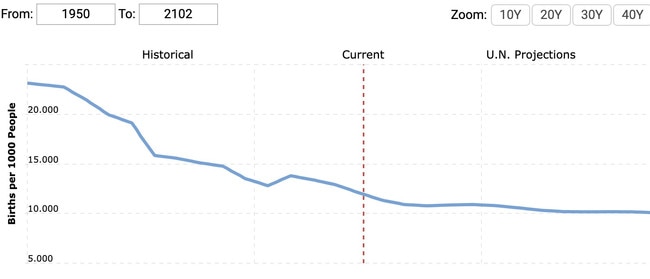 The current birthrate for Australia in 2024 is 11.939 births per 1000 people, a 1.21 per cent decline from 2023. Picture: MacroTrends