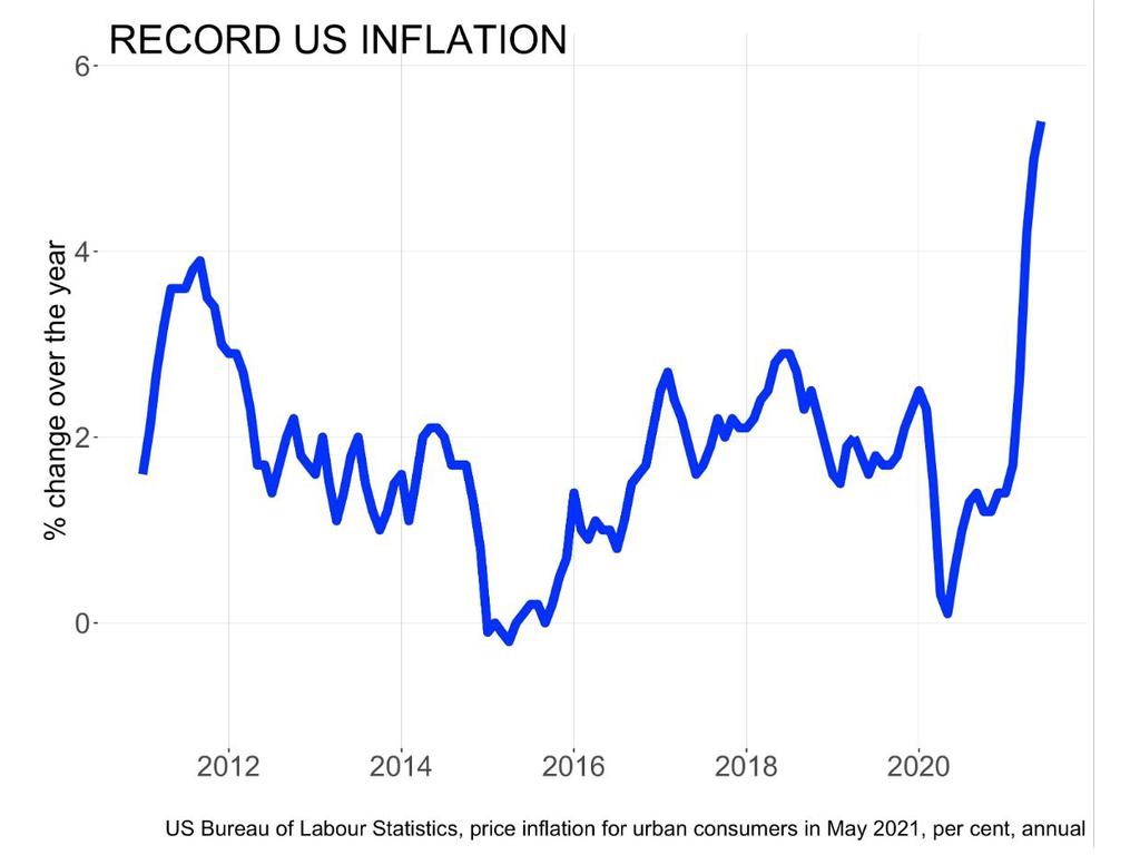Australia’s inflation rate could skyrocket as US CPI rises
