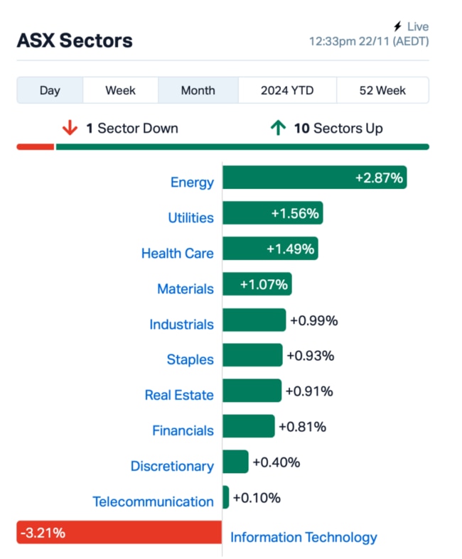 Source: Market Index