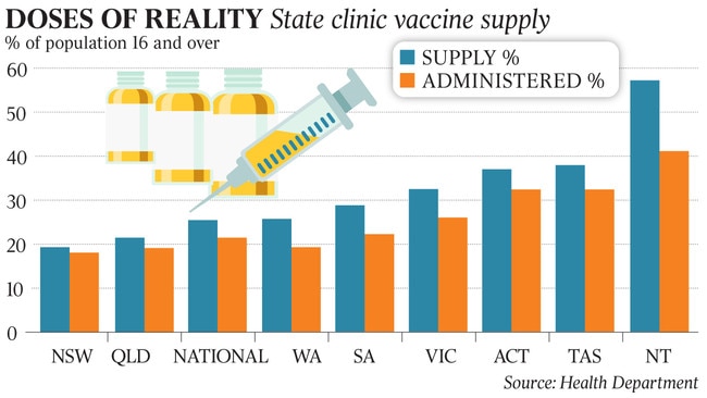 Vaccine supply per state - graph