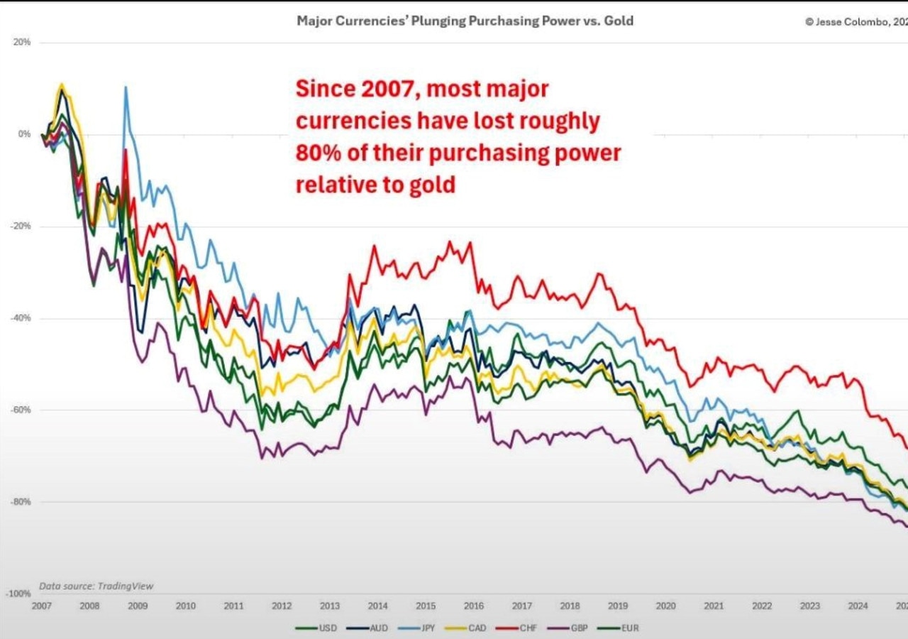 The purchasing power of your money has declined over the years