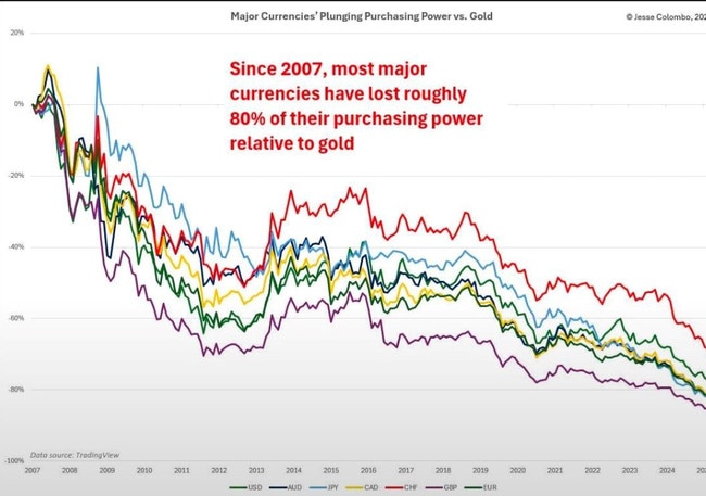 The purchasing power of your money has declined over the years
