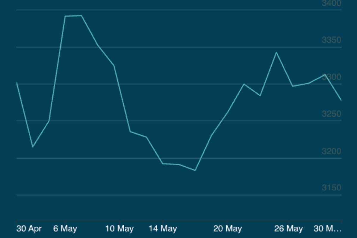 Gold took a brief pause in May, but remains historically high. Pic: LBMA