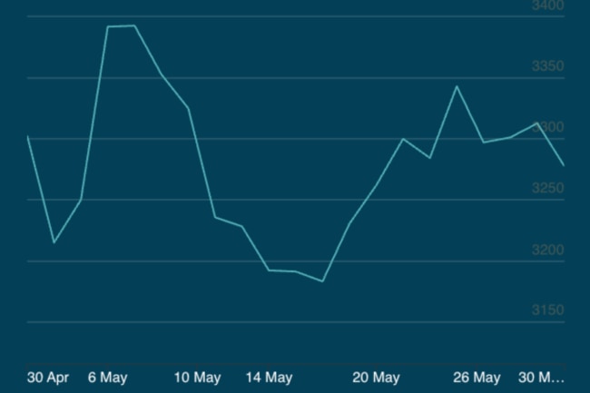 Gold took a brief pause in May, but remains historically high. Pic: LBMA