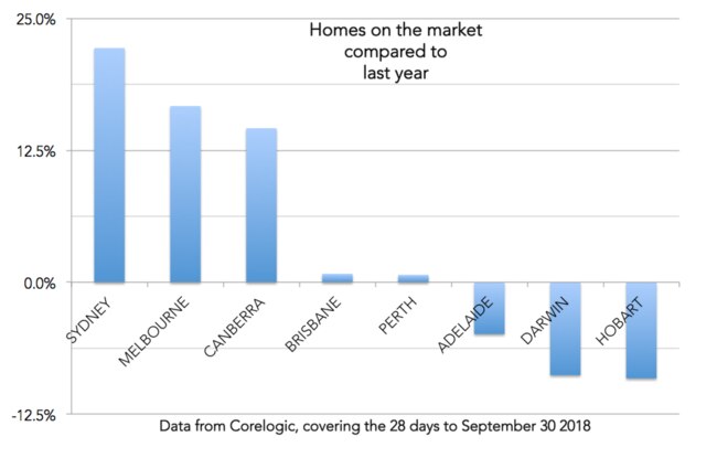 If sellers won’t budge on price, the number of homes remaining on the market will keep soaring.