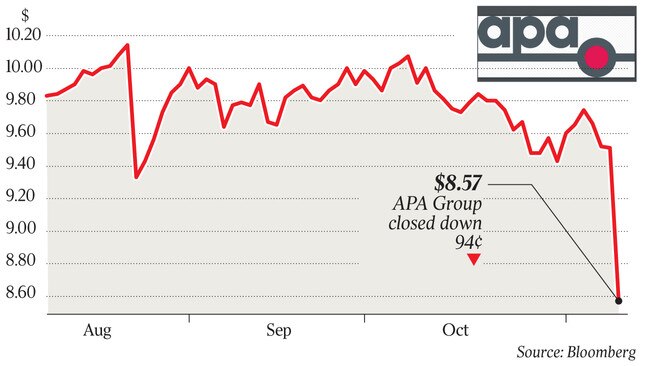 $8.57 APA Group closed down 94¢ q