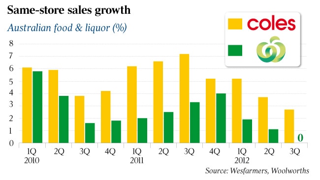 Woolworths Tipped To Beat Expectations In Latest Sales Figures | The ...