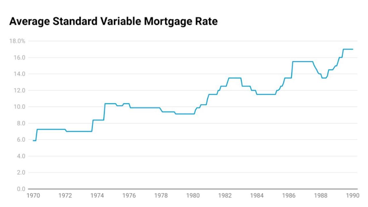 Average standard variable mortgage rate from 1970 to 1990.